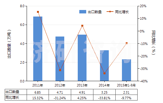 2011-2015年9月中國甲基丙烯酸酯(HS29161400)出口量及增速統(tǒng)計 2011-2015年9月中國甲基丙烯酸酯(HS29161400)出口量及增速統(tǒng)計